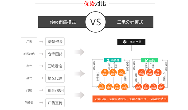 花生兄弟零售商分銷系統(tǒng)開發(fā)