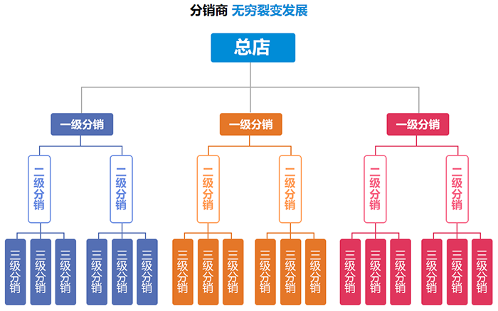 廣州三級分銷模式