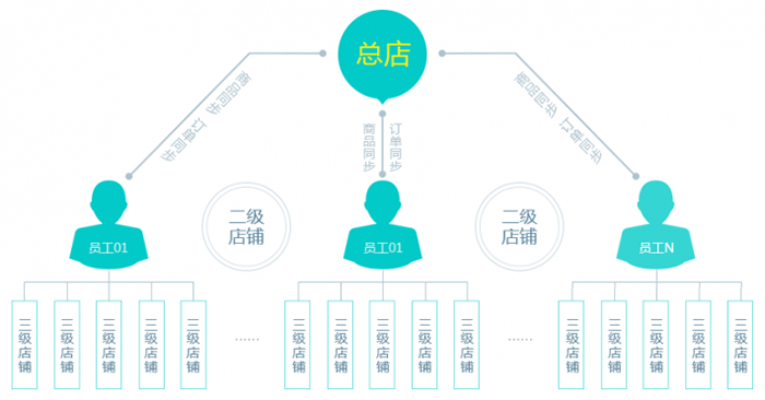 商業(yè)分銷系統(tǒng)