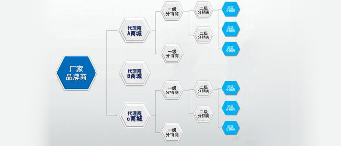 三級分銷模式開發(fā)